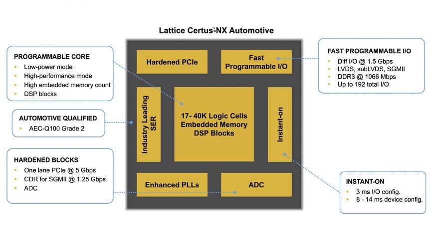 Lattice Certus-NX FPGAs Optimized for Automotive Applications